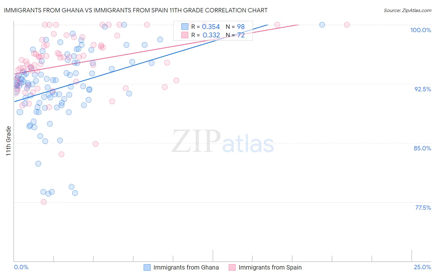 Immigrants from Ghana vs Immigrants from Spain 11th Grade