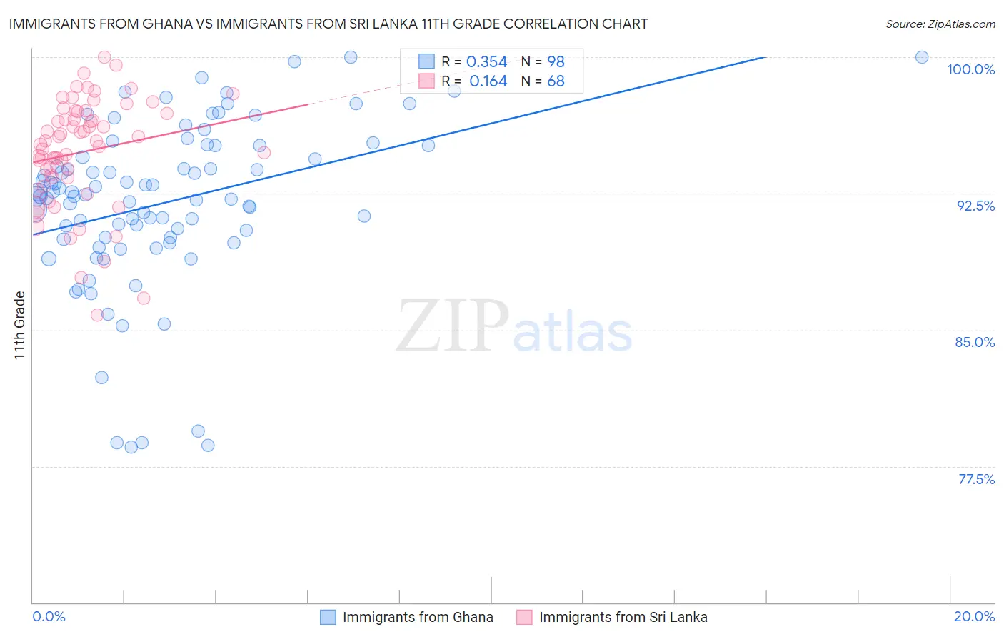 Immigrants from Ghana vs Immigrants from Sri Lanka 11th Grade