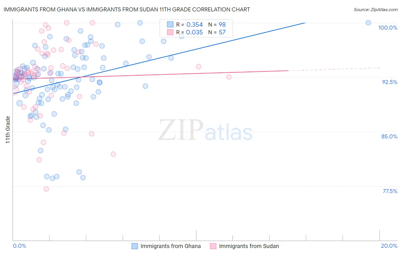 Immigrants from Ghana vs Immigrants from Sudan 11th Grade