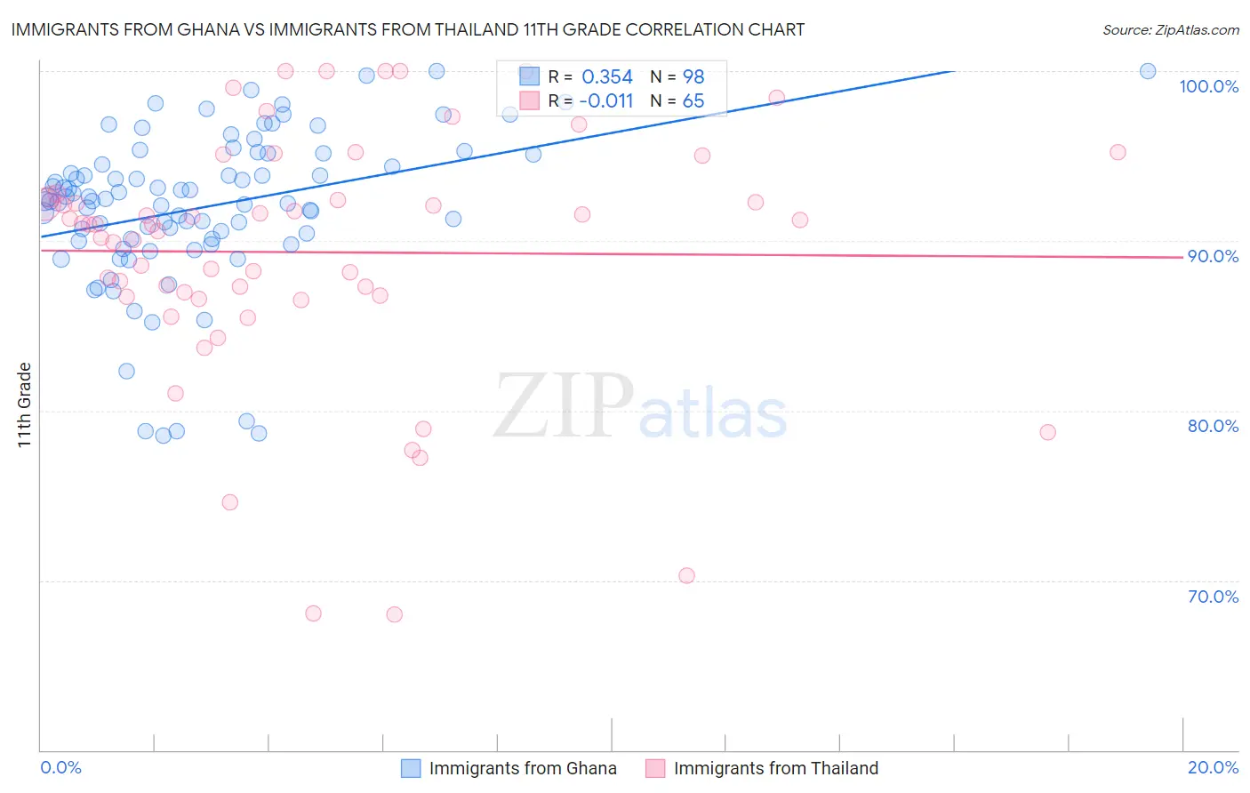 Immigrants from Ghana vs Immigrants from Thailand 11th Grade