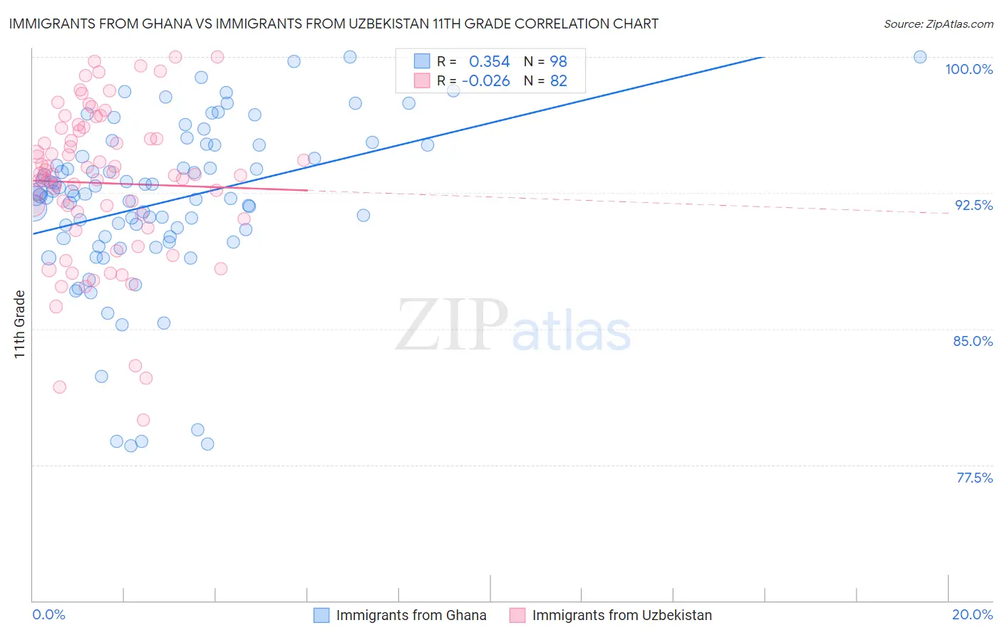 Immigrants from Ghana vs Immigrants from Uzbekistan 11th Grade