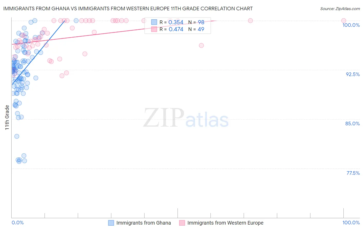 Immigrants from Ghana vs Immigrants from Western Europe 11th Grade