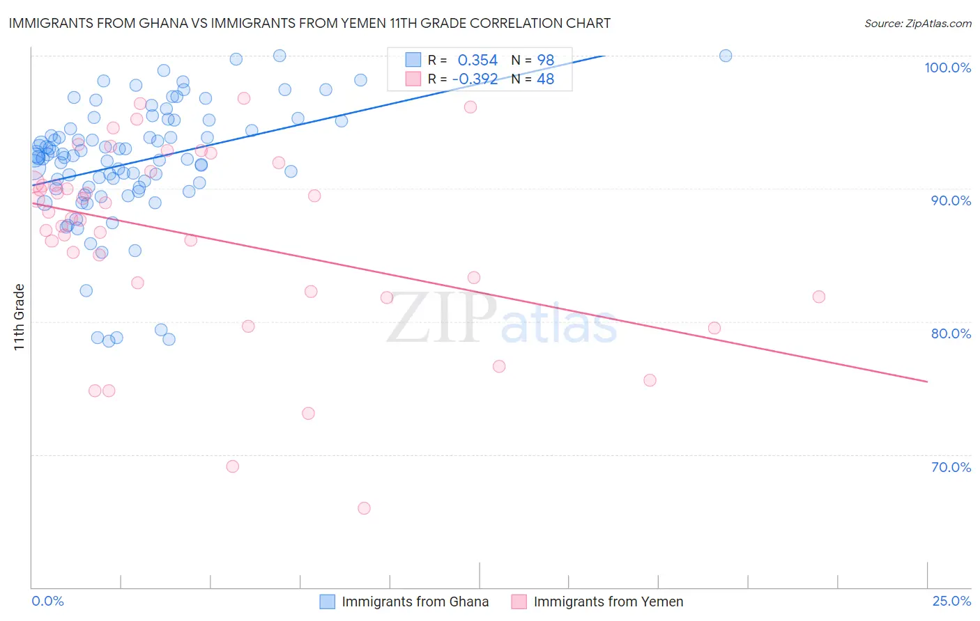 Immigrants from Ghana vs Immigrants from Yemen 11th Grade