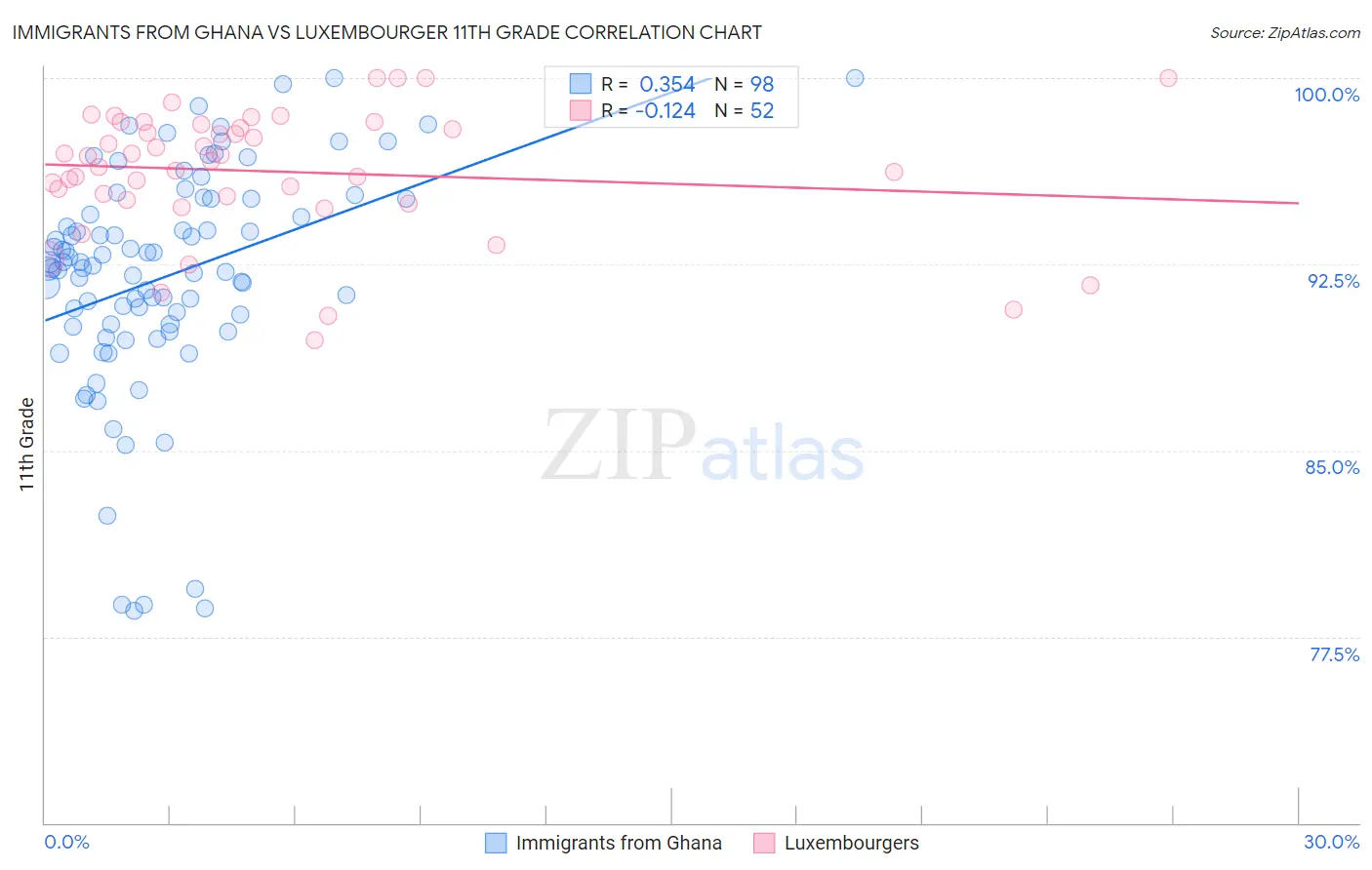 Immigrants from Ghana vs Luxembourger 11th Grade