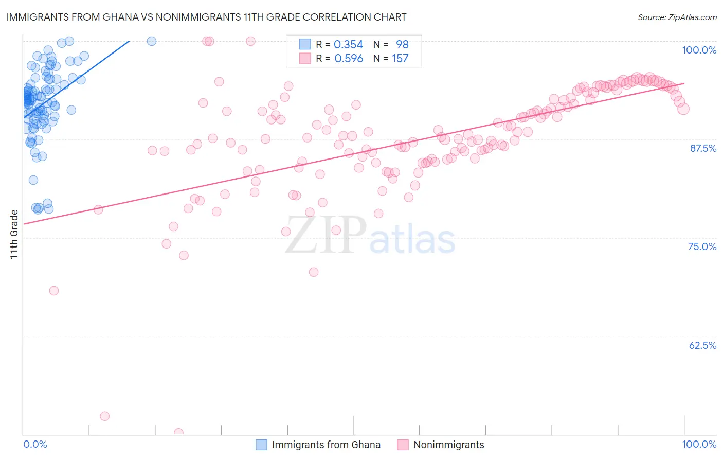 Immigrants from Ghana vs Nonimmigrants 11th Grade