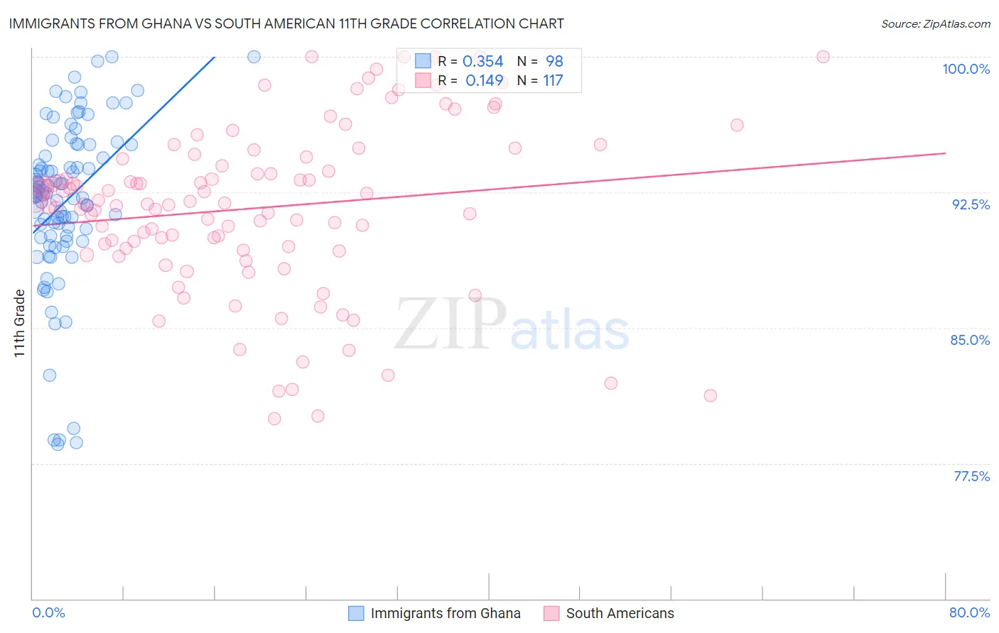 Immigrants from Ghana vs South American 11th Grade