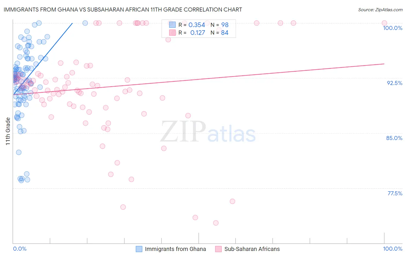 Immigrants from Ghana vs Subsaharan African 11th Grade