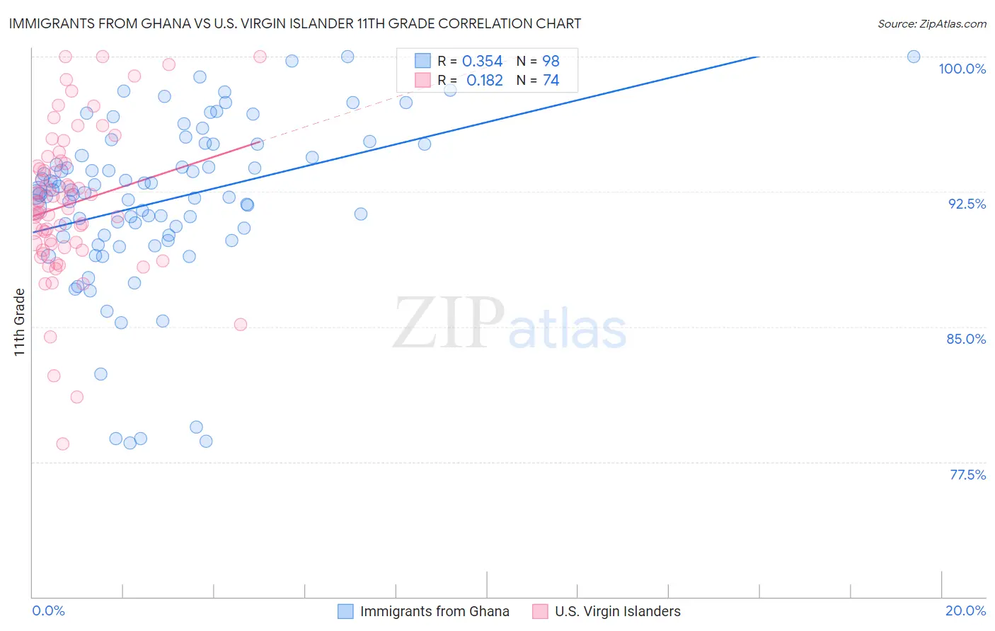 Immigrants from Ghana vs U.S. Virgin Islander 11th Grade