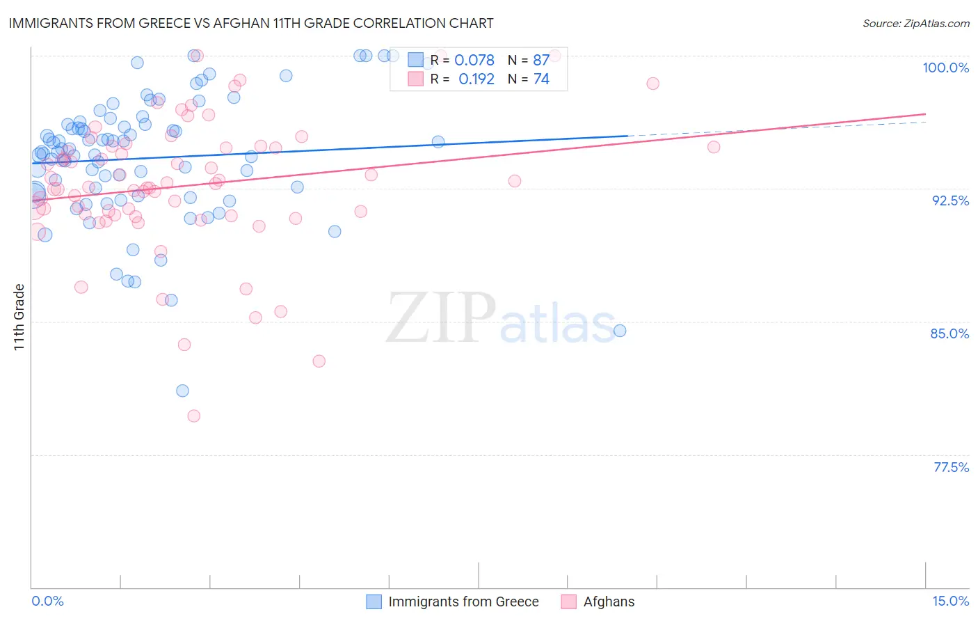 Immigrants from Greece vs Afghan 11th Grade