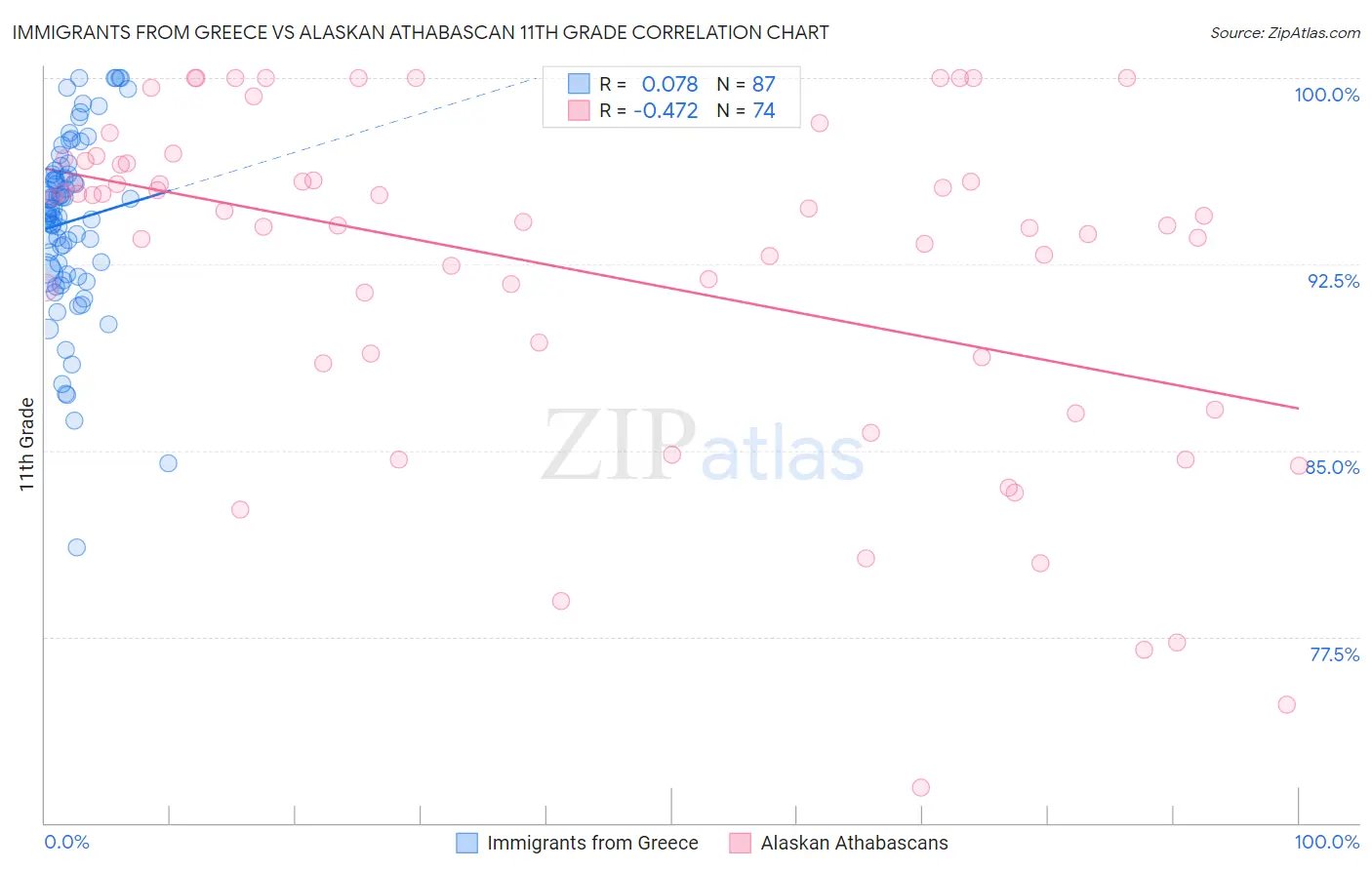 Immigrants from Greece vs Alaskan Athabascan 11th Grade