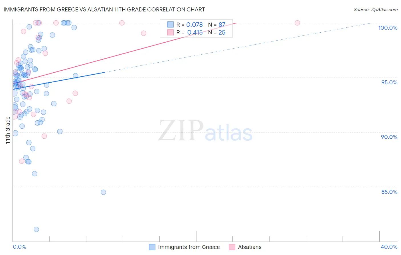 Immigrants from Greece vs Alsatian 11th Grade