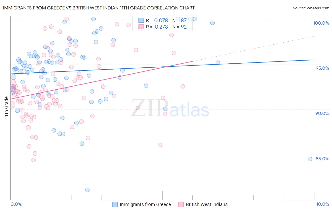 Immigrants from Greece vs British West Indian 11th Grade