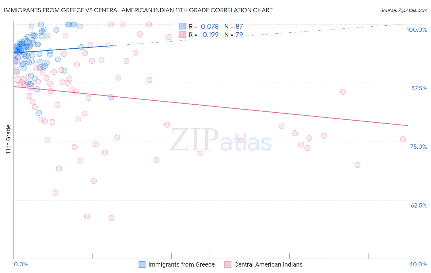 Immigrants from Greece vs Central American Indian 11th Grade