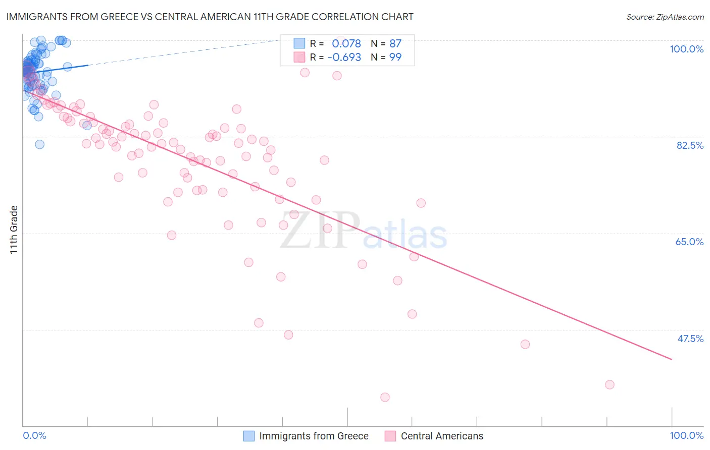 Immigrants from Greece vs Central American 11th Grade
