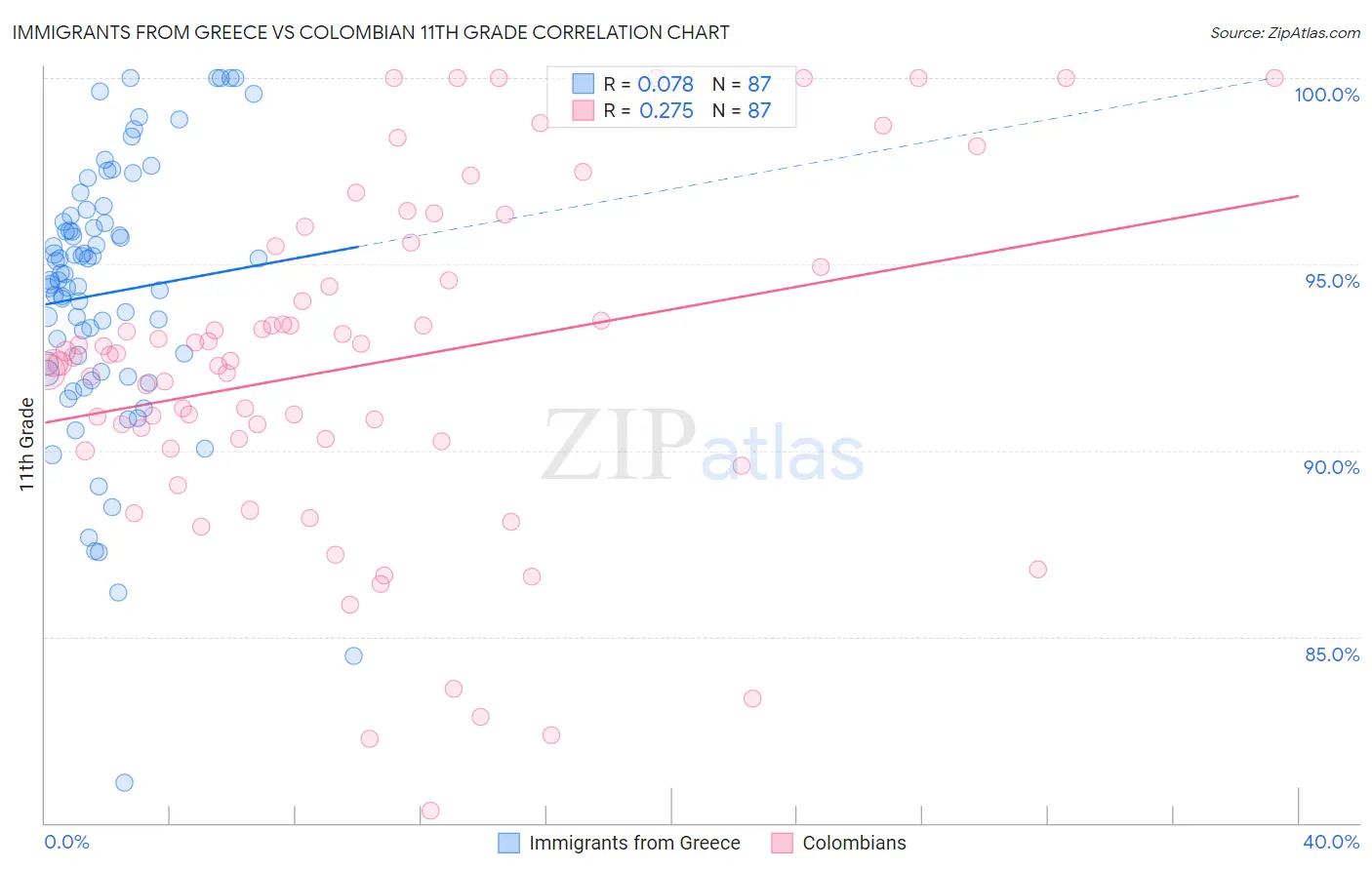 Immigrants from Greece vs Colombian 11th Grade