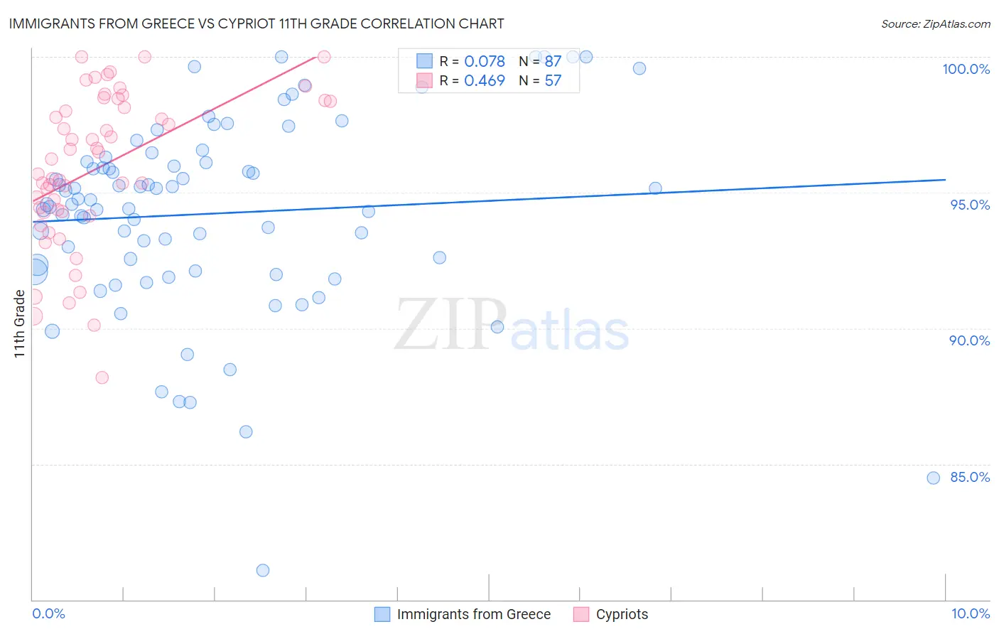 Immigrants from Greece vs Cypriot 11th Grade
