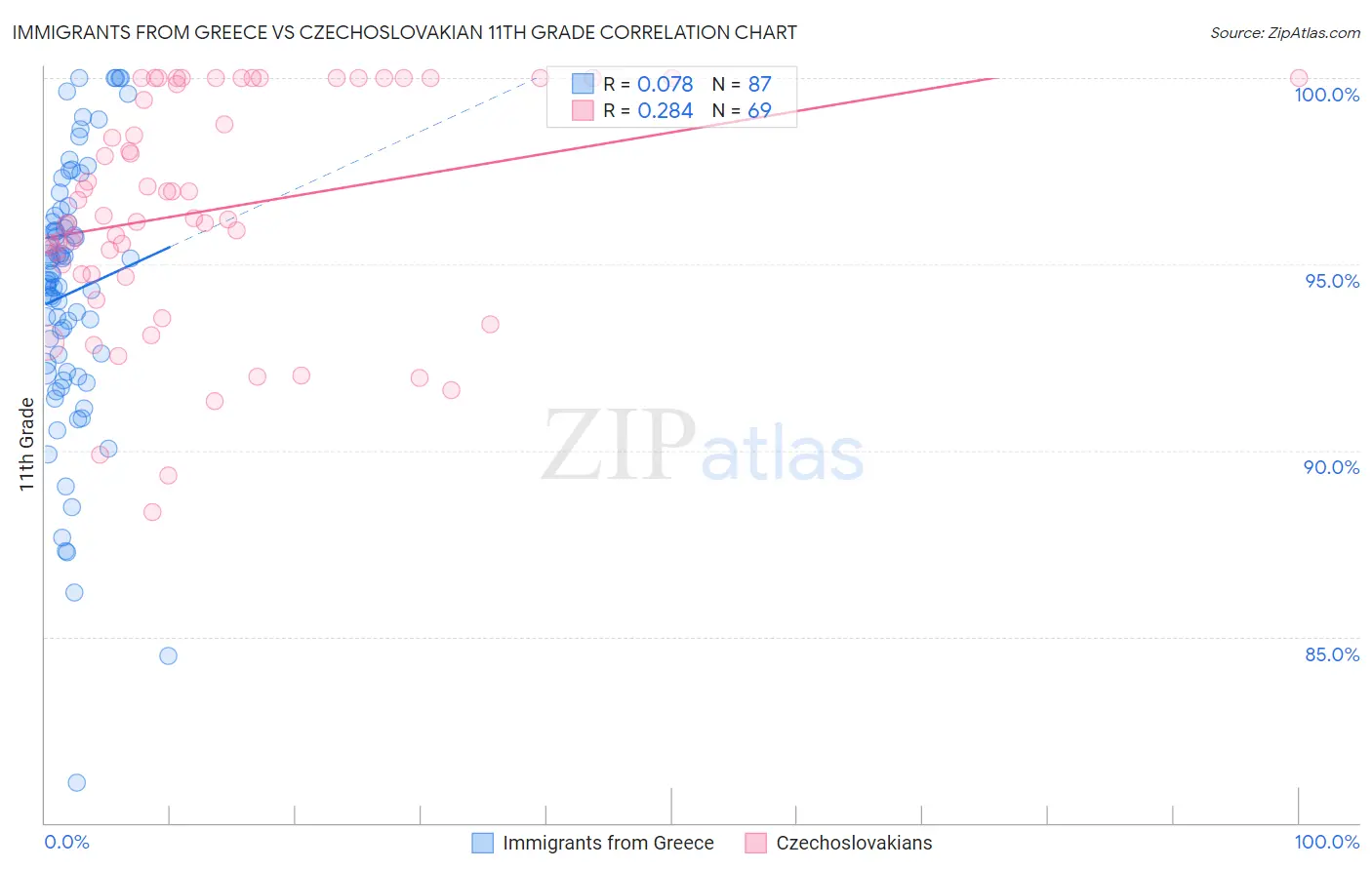 Immigrants from Greece vs Czechoslovakian 11th Grade