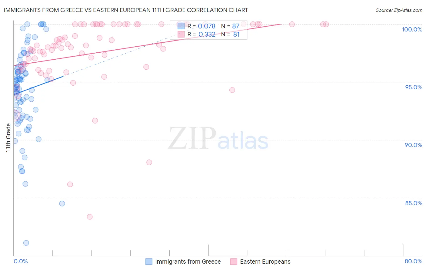 Immigrants from Greece vs Eastern European 11th Grade