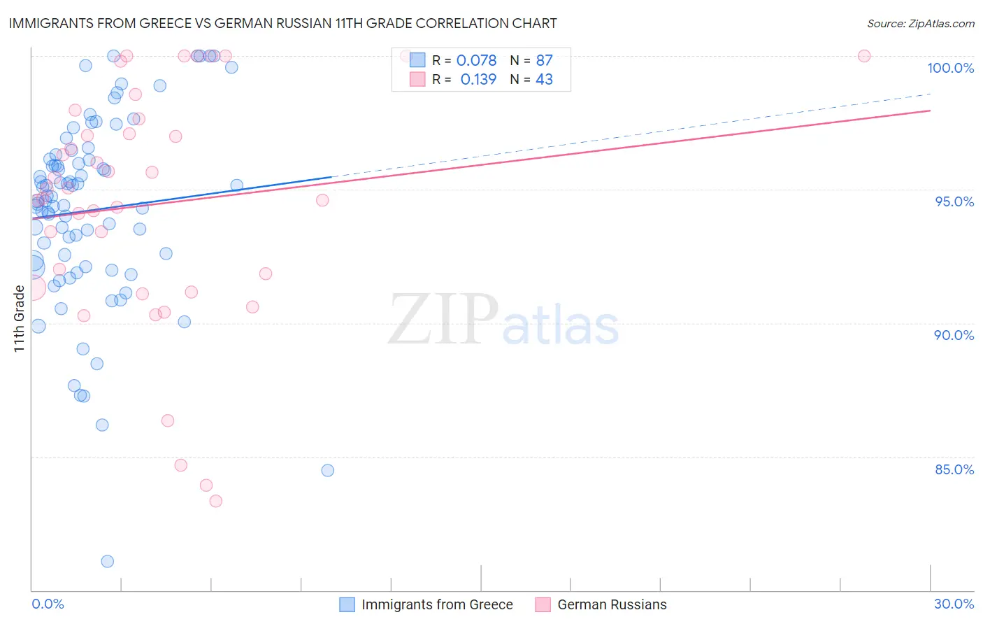 Immigrants from Greece vs German Russian 11th Grade