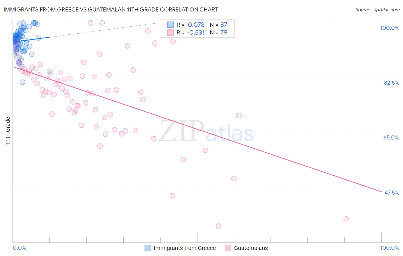Immigrants from Greece vs Guatemalan 11th Grade