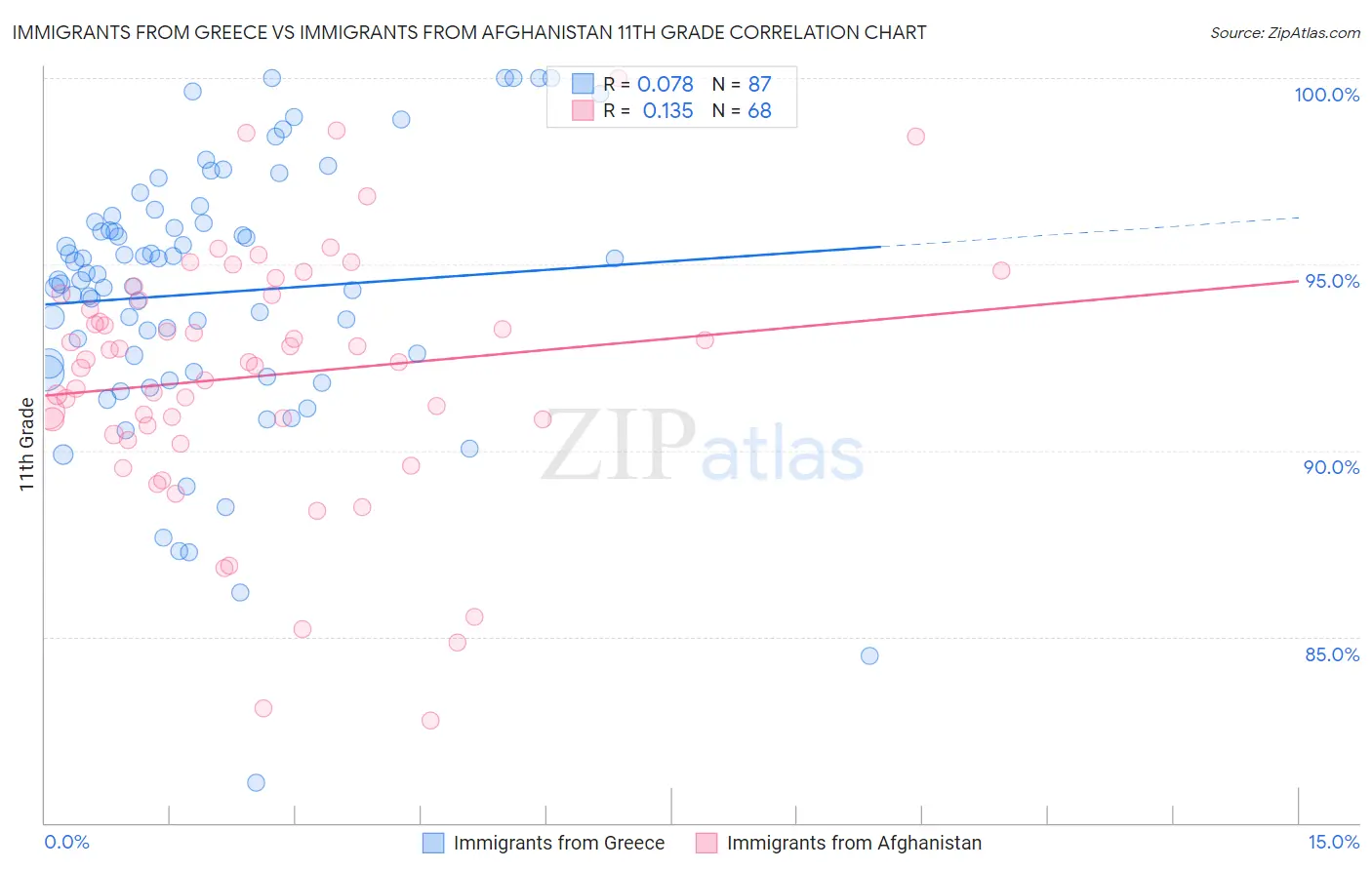Immigrants from Greece vs Immigrants from Afghanistan 11th Grade