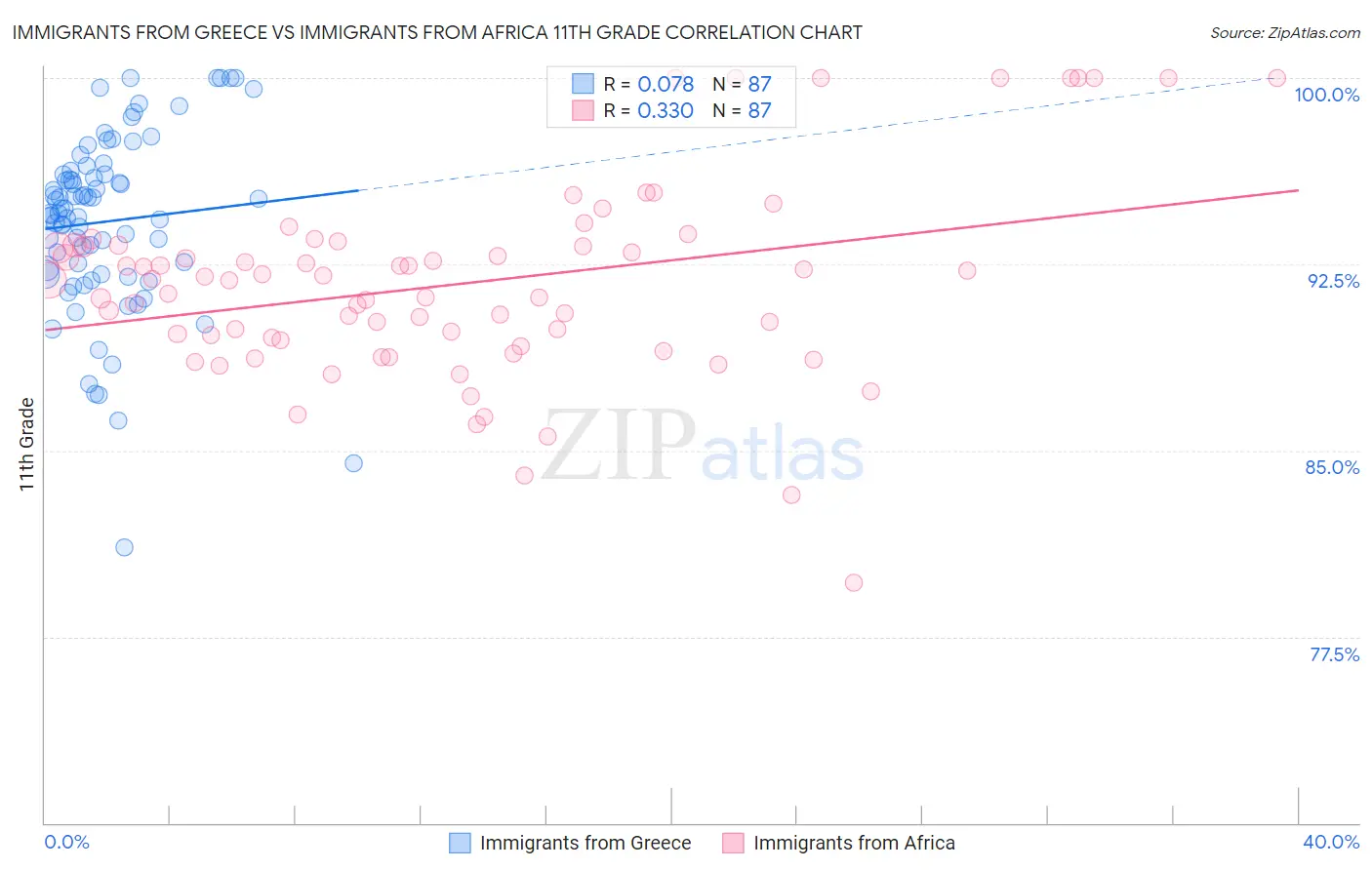 Immigrants from Greece vs Immigrants from Africa 11th Grade