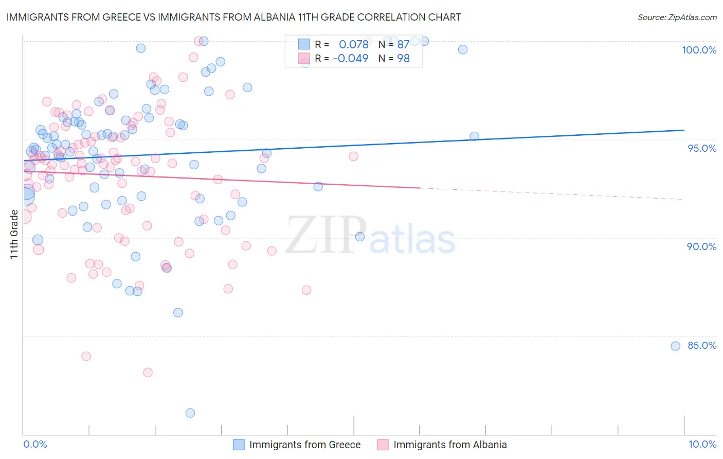 Immigrants from Greece vs Immigrants from Albania 11th Grade