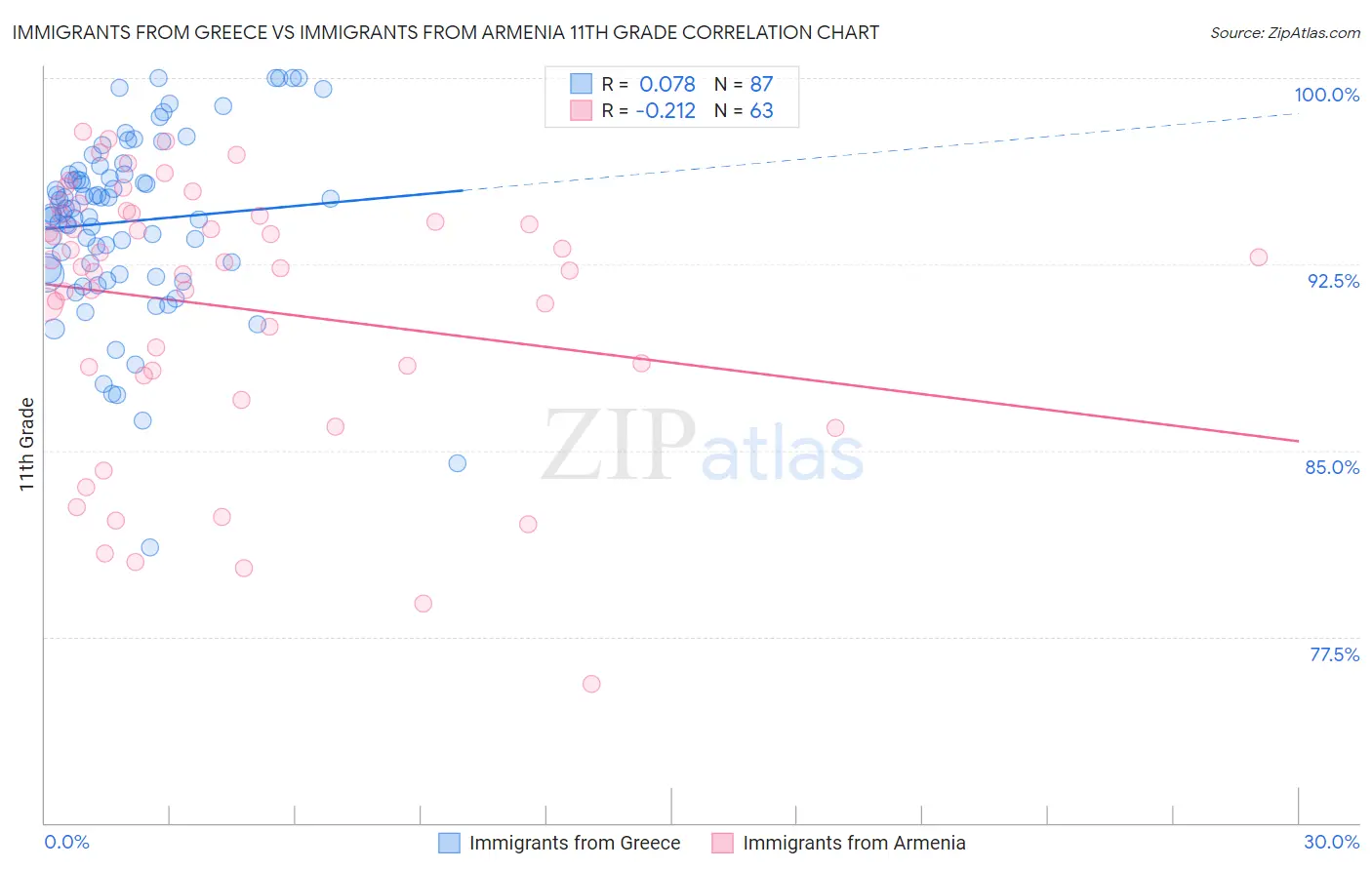 Immigrants from Greece vs Immigrants from Armenia 11th Grade