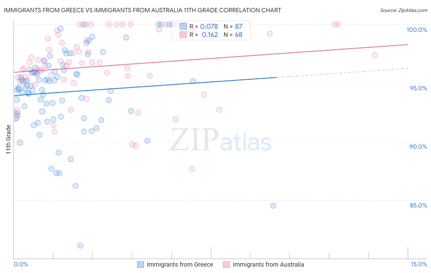 Immigrants from Greece vs Immigrants from Australia 11th Grade