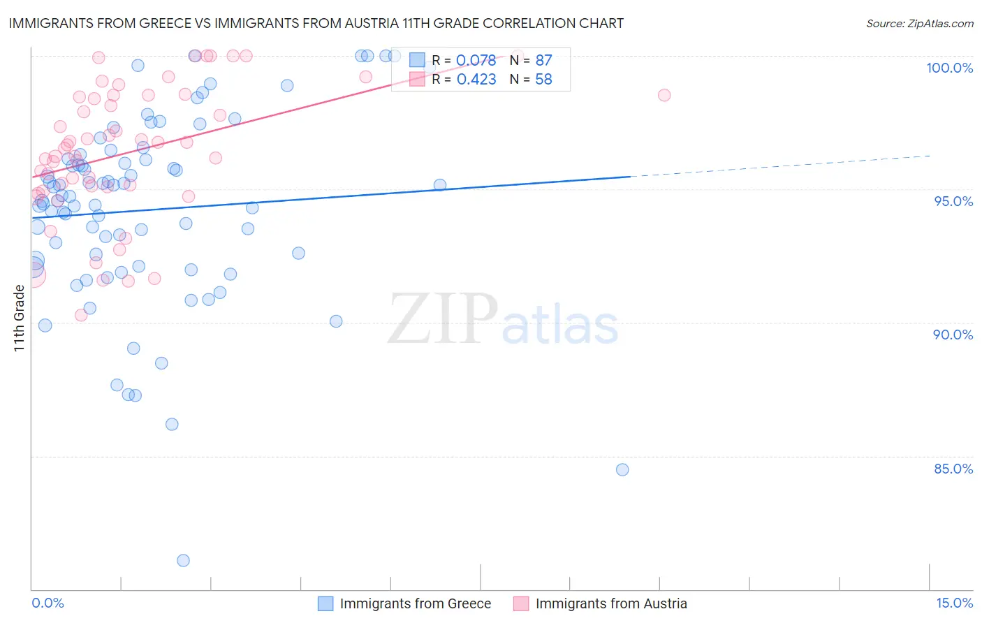 Immigrants from Greece vs Immigrants from Austria 11th Grade