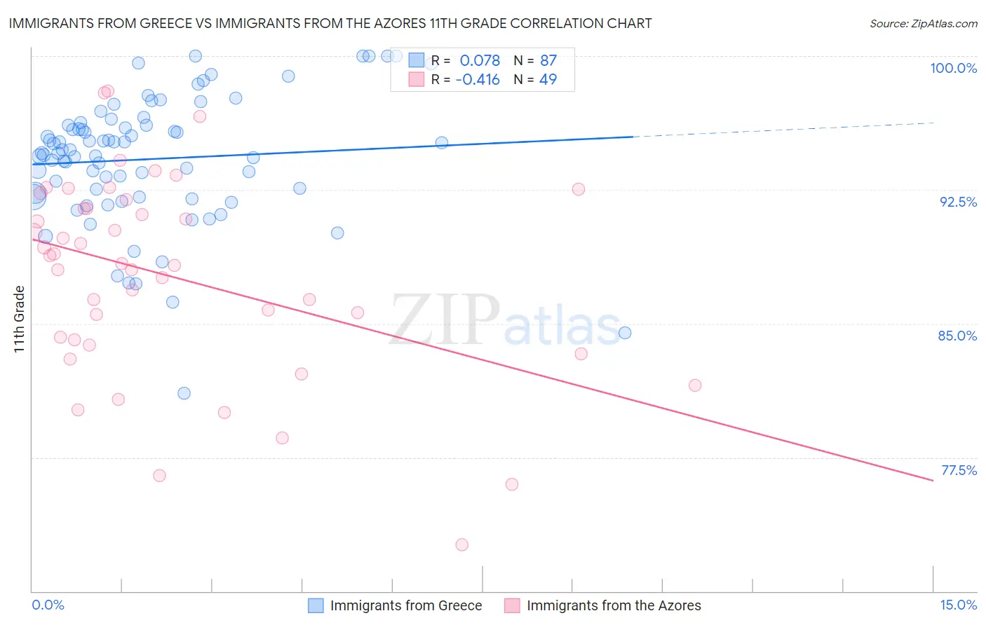 Immigrants from Greece vs Immigrants from the Azores 11th Grade