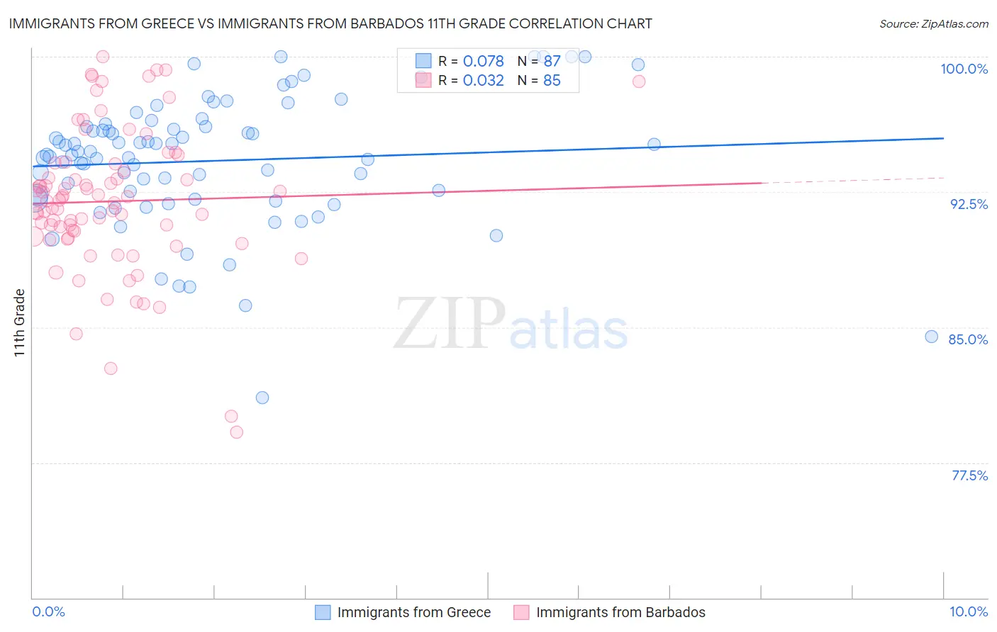 Immigrants from Greece vs Immigrants from Barbados 11th Grade