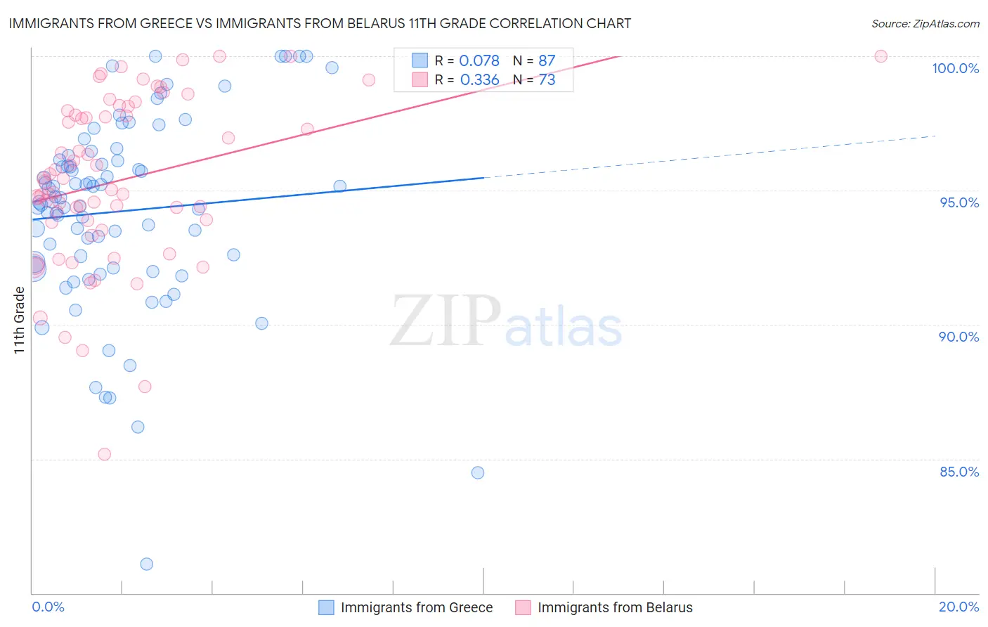 Immigrants from Greece vs Immigrants from Belarus 11th Grade