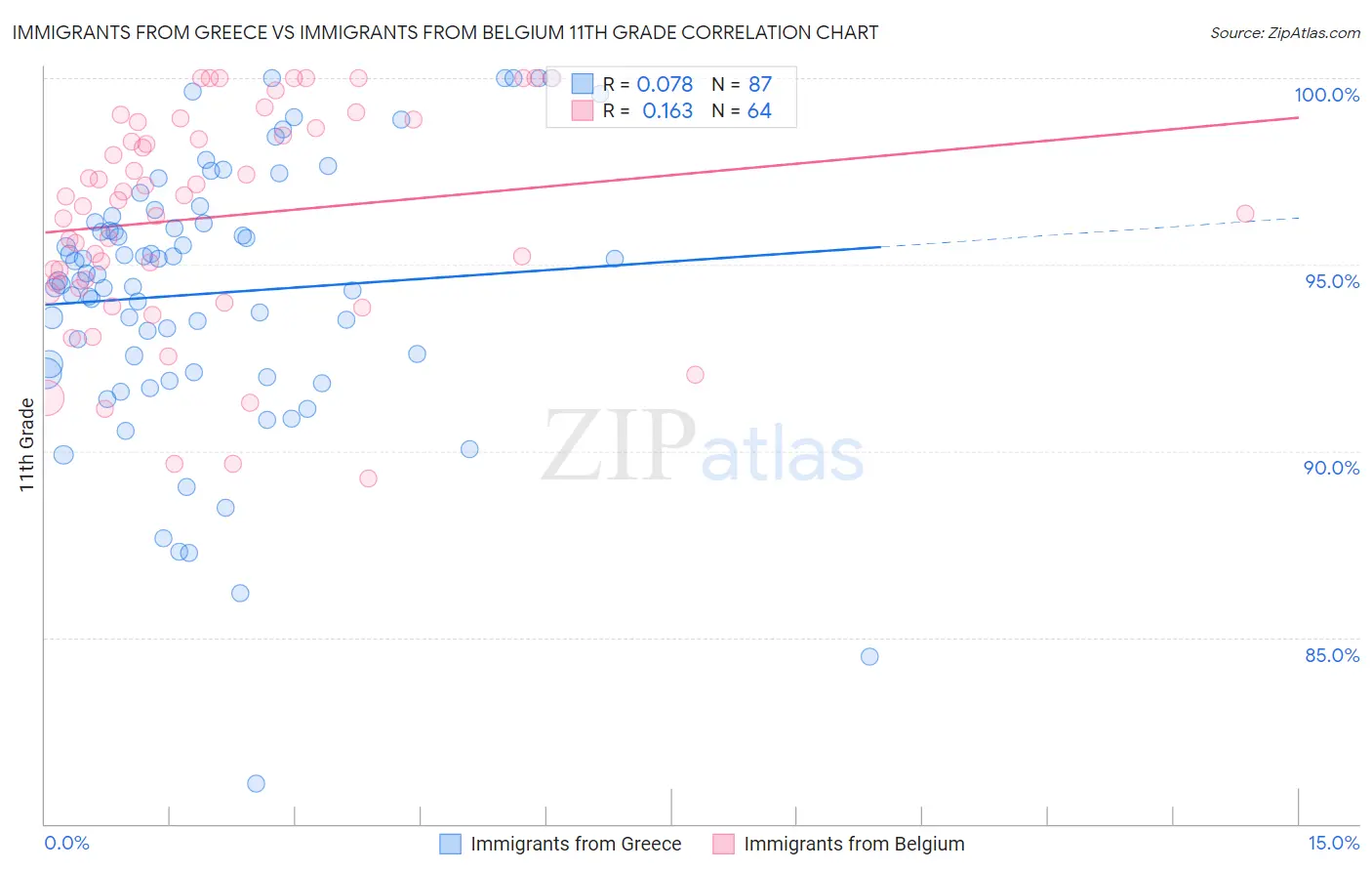 Immigrants from Greece vs Immigrants from Belgium 11th Grade