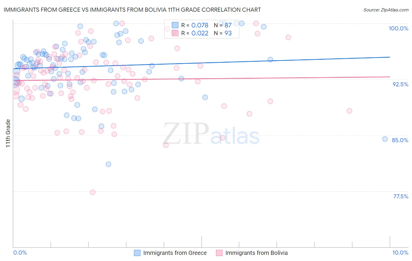 Immigrants from Greece vs Immigrants from Bolivia 11th Grade