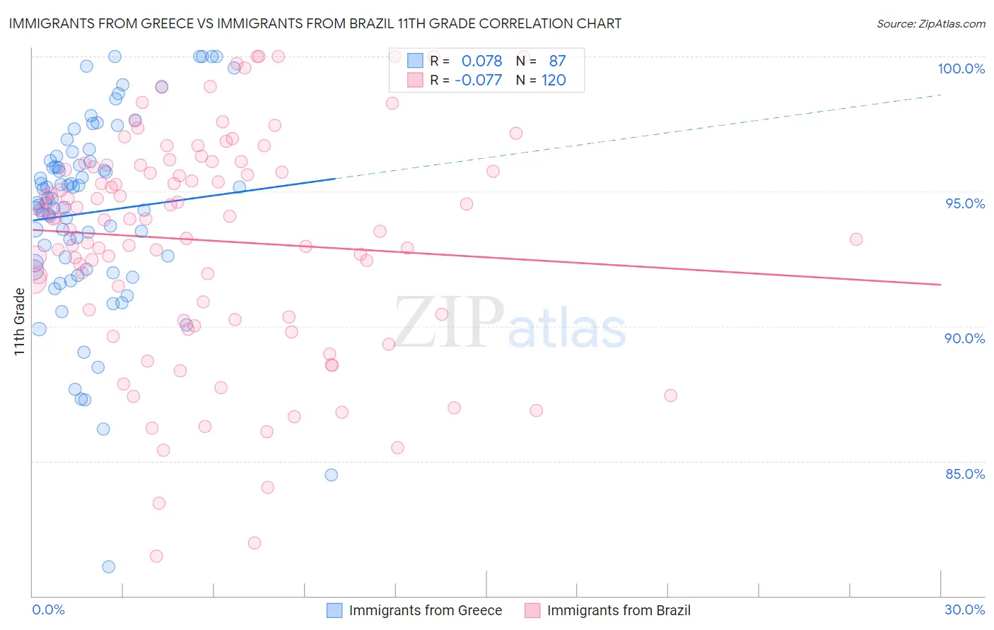 Immigrants from Greece vs Immigrants from Brazil 11th Grade