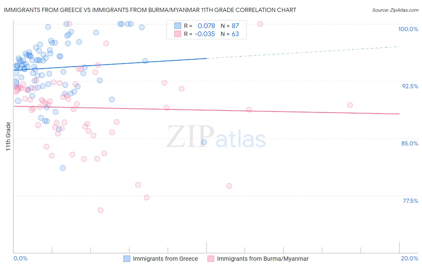 Immigrants from Greece vs Immigrants from Burma/Myanmar 11th Grade