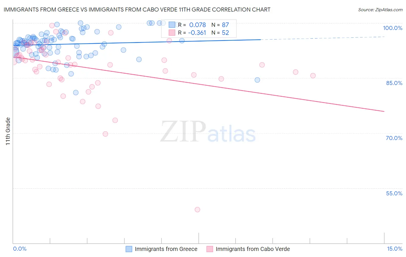 Immigrants from Greece vs Immigrants from Cabo Verde 11th Grade