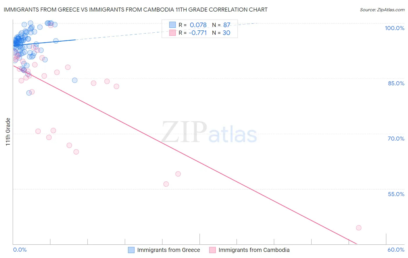 Immigrants from Greece vs Immigrants from Cambodia 11th Grade