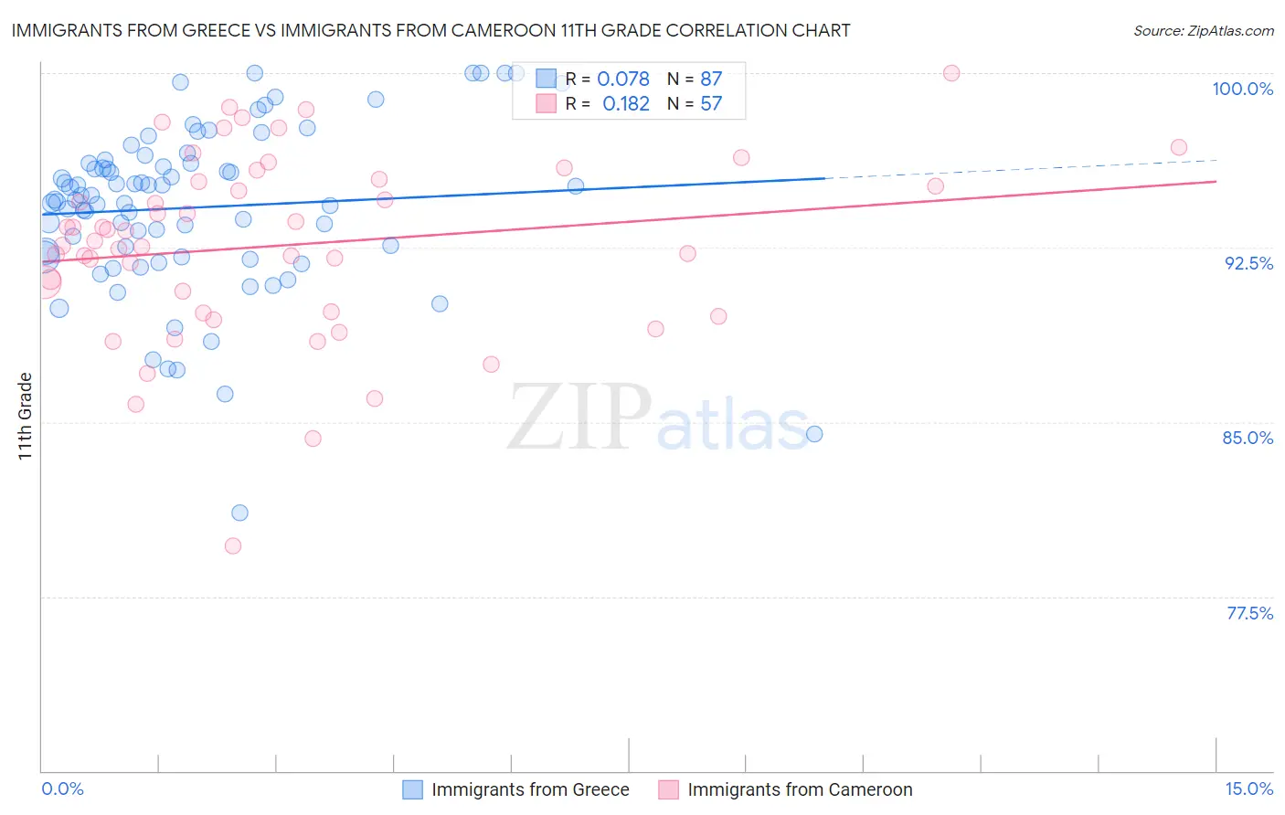 Immigrants from Greece vs Immigrants from Cameroon 11th Grade