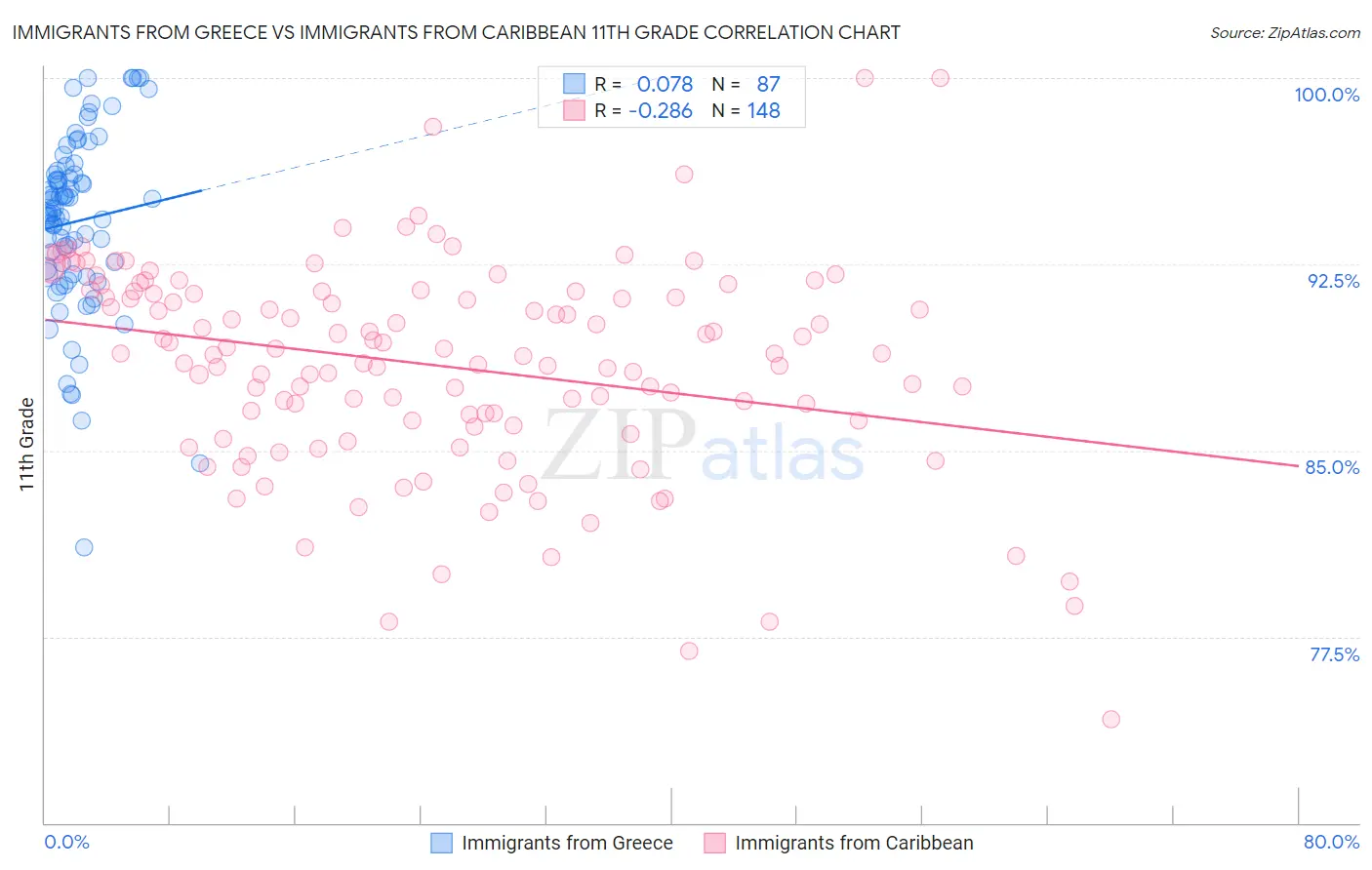 Immigrants from Greece vs Immigrants from Caribbean 11th Grade