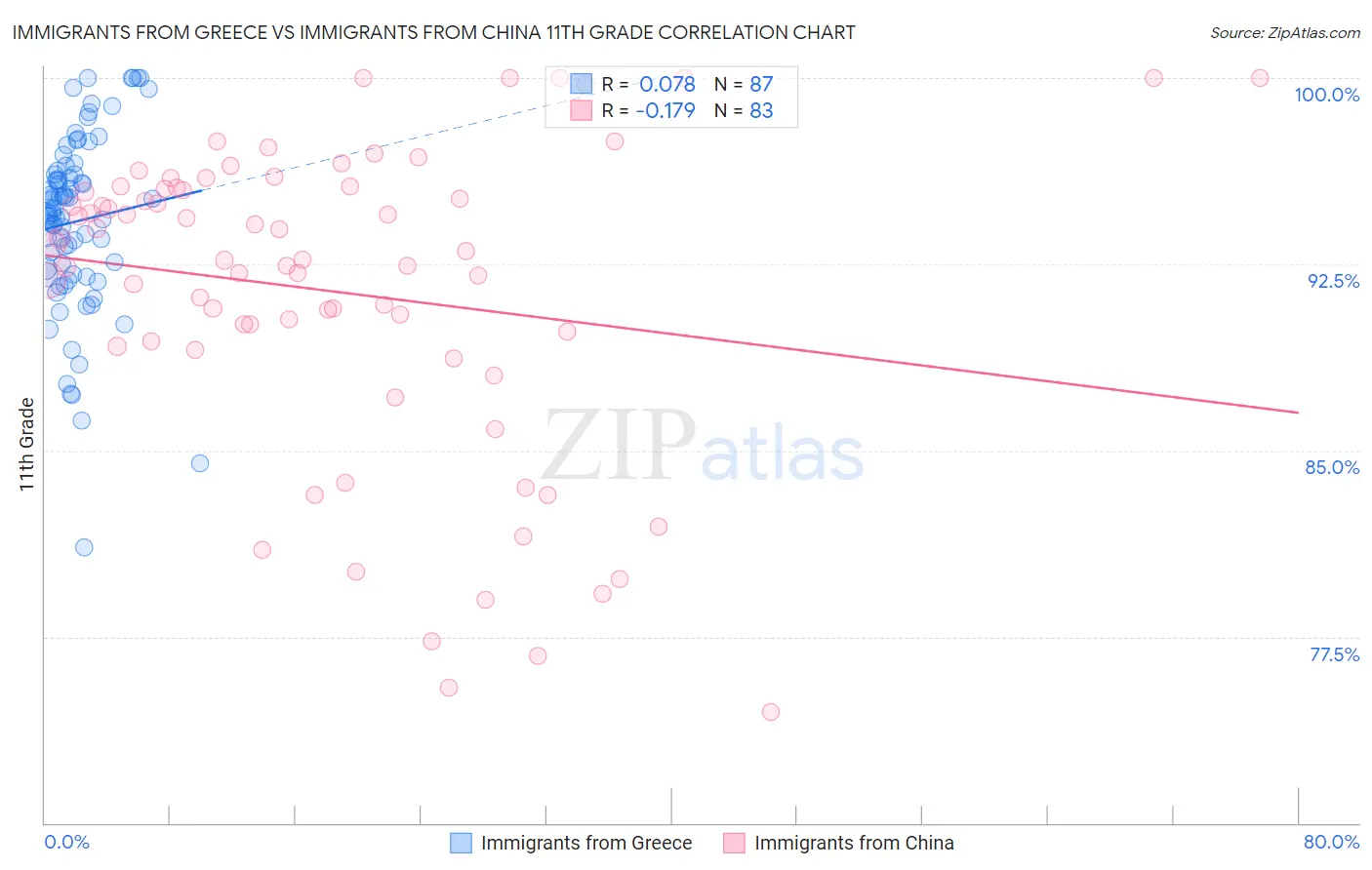 Immigrants from Greece vs Immigrants from China 11th Grade