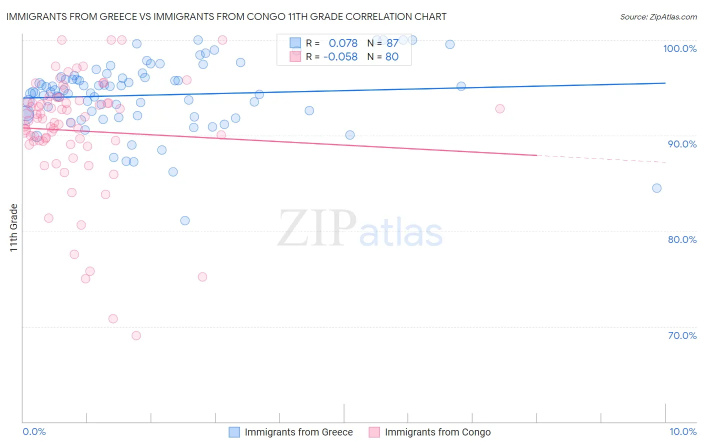 Immigrants from Greece vs Immigrants from Congo 11th Grade