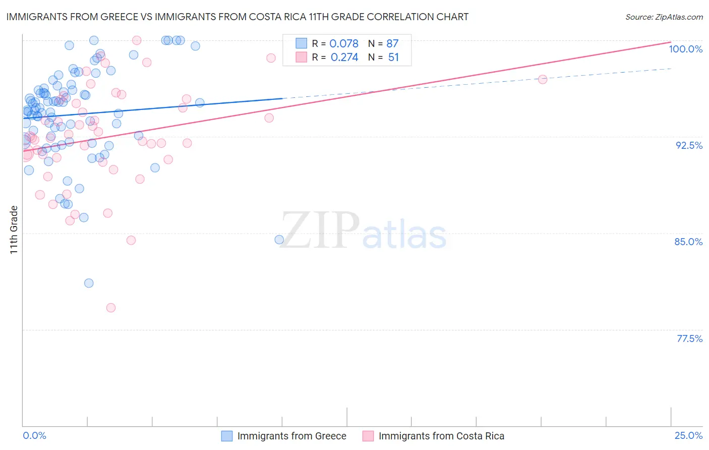 Immigrants from Greece vs Immigrants from Costa Rica 11th Grade