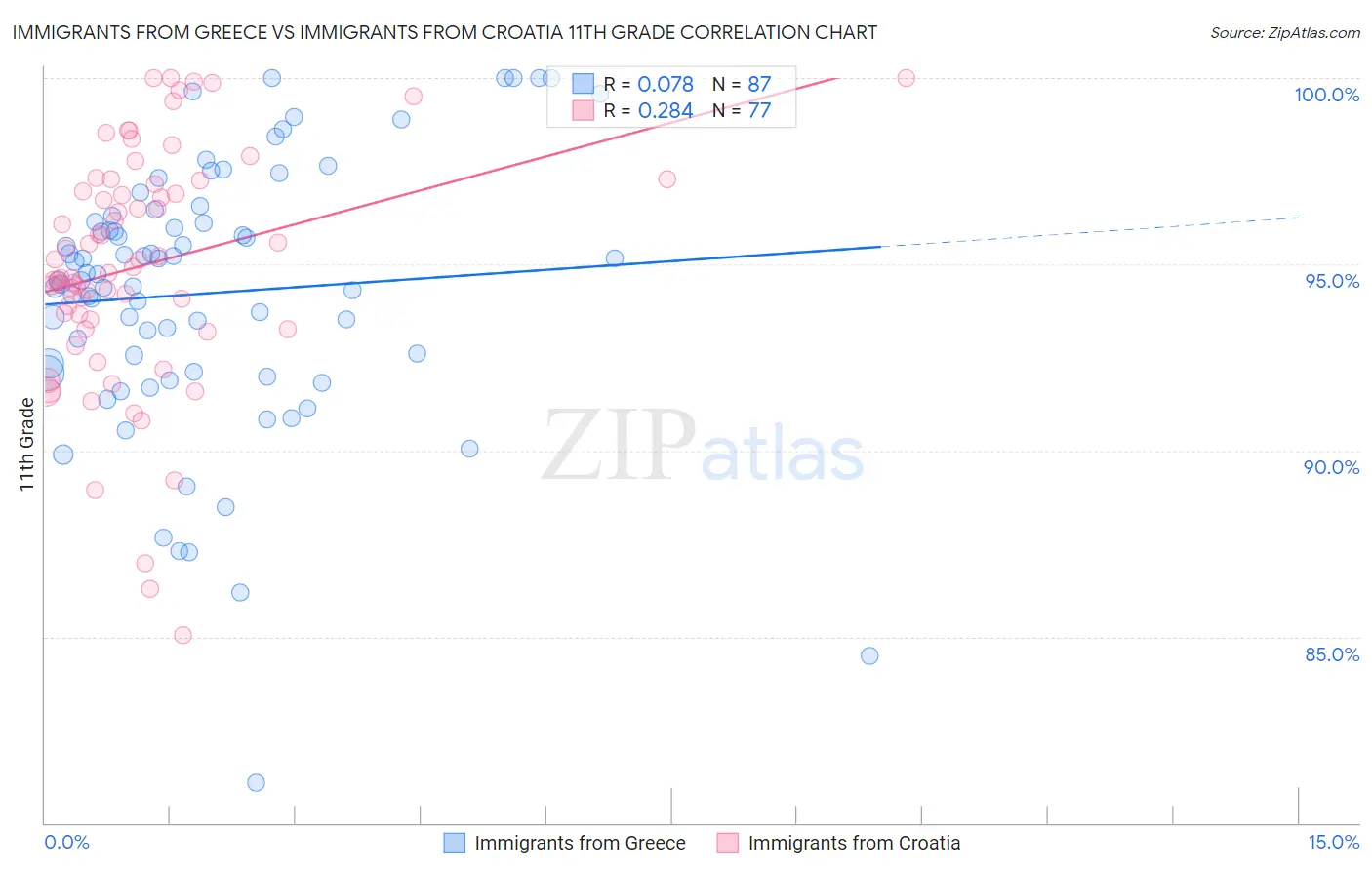 Immigrants from Greece vs Immigrants from Croatia 11th Grade