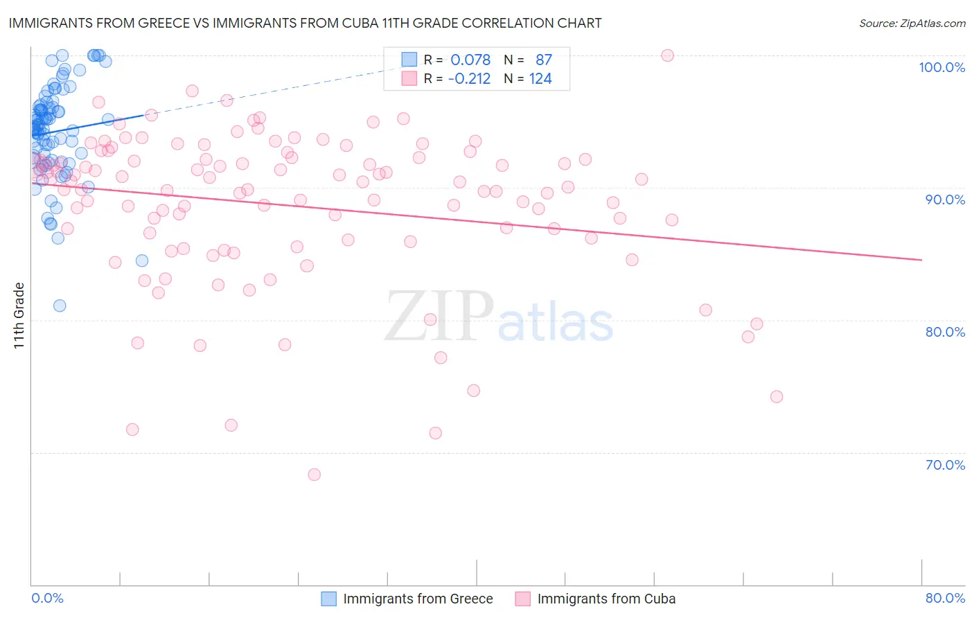 Immigrants from Greece vs Immigrants from Cuba 11th Grade