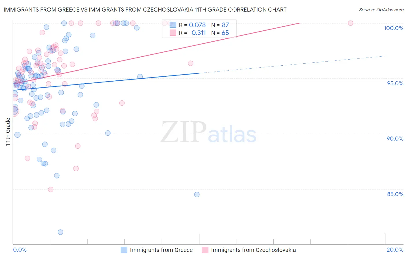 Immigrants from Greece vs Immigrants from Czechoslovakia 11th Grade
