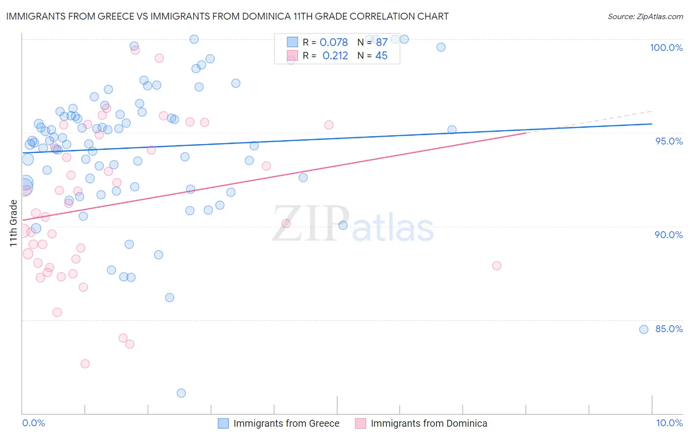 Immigrants from Greece vs Immigrants from Dominica 11th Grade