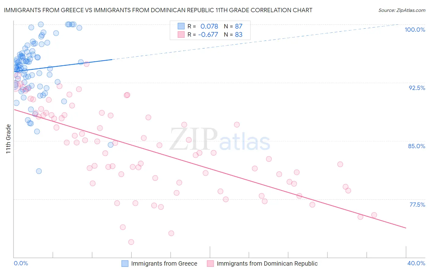 Immigrants from Greece vs Immigrants from Dominican Republic 11th Grade