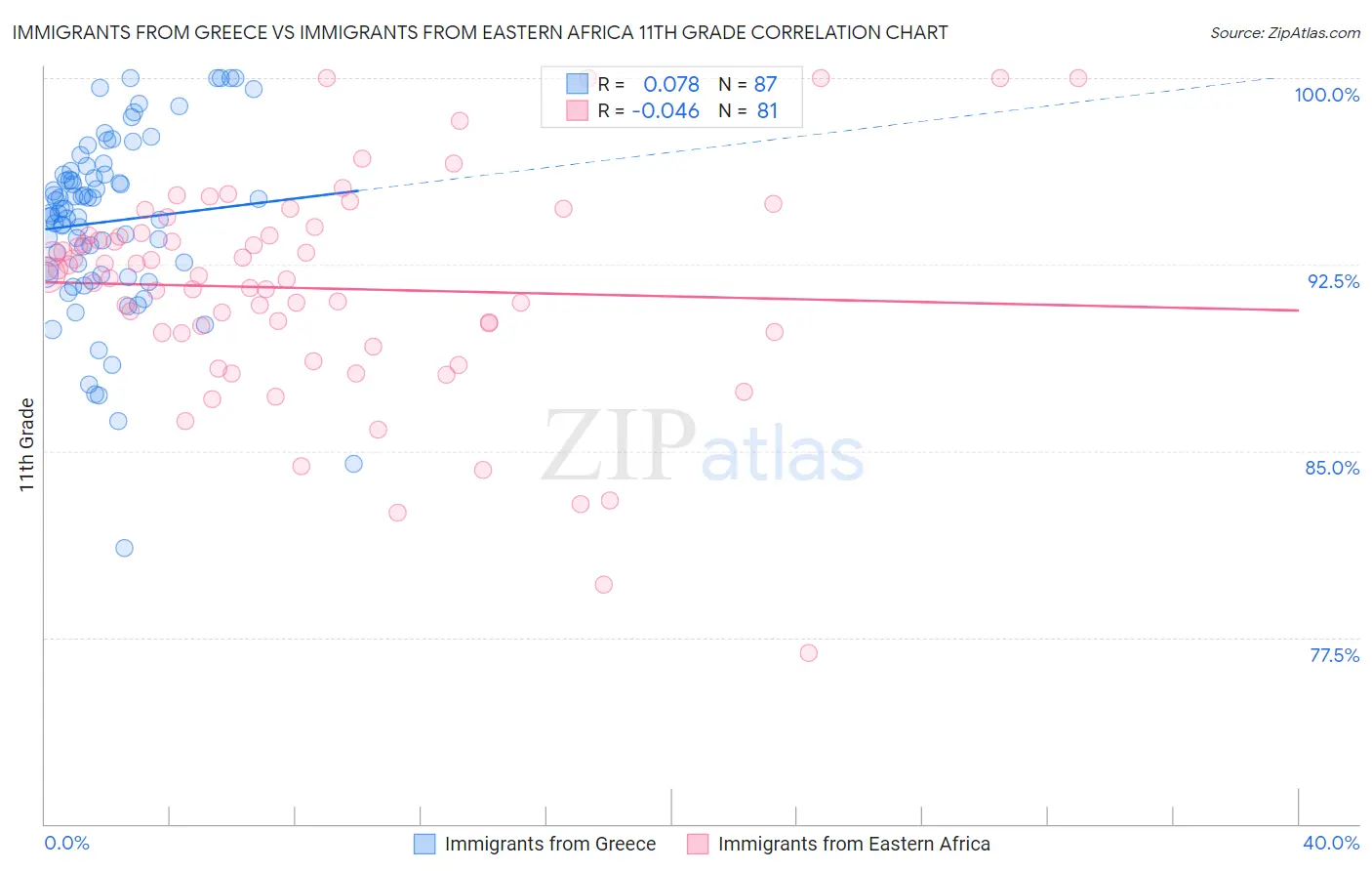 Immigrants from Greece vs Immigrants from Eastern Africa 11th Grade